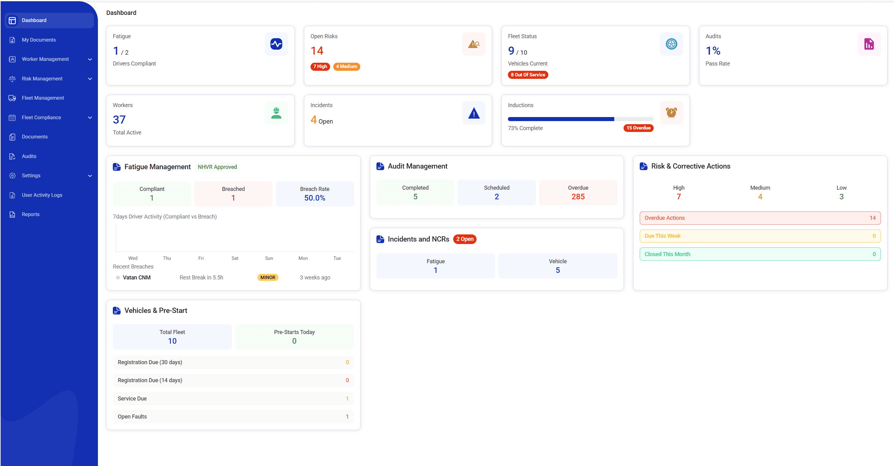 CoRGuard compliance dashboard showing fatigue, risk, fleet, audit and induction status