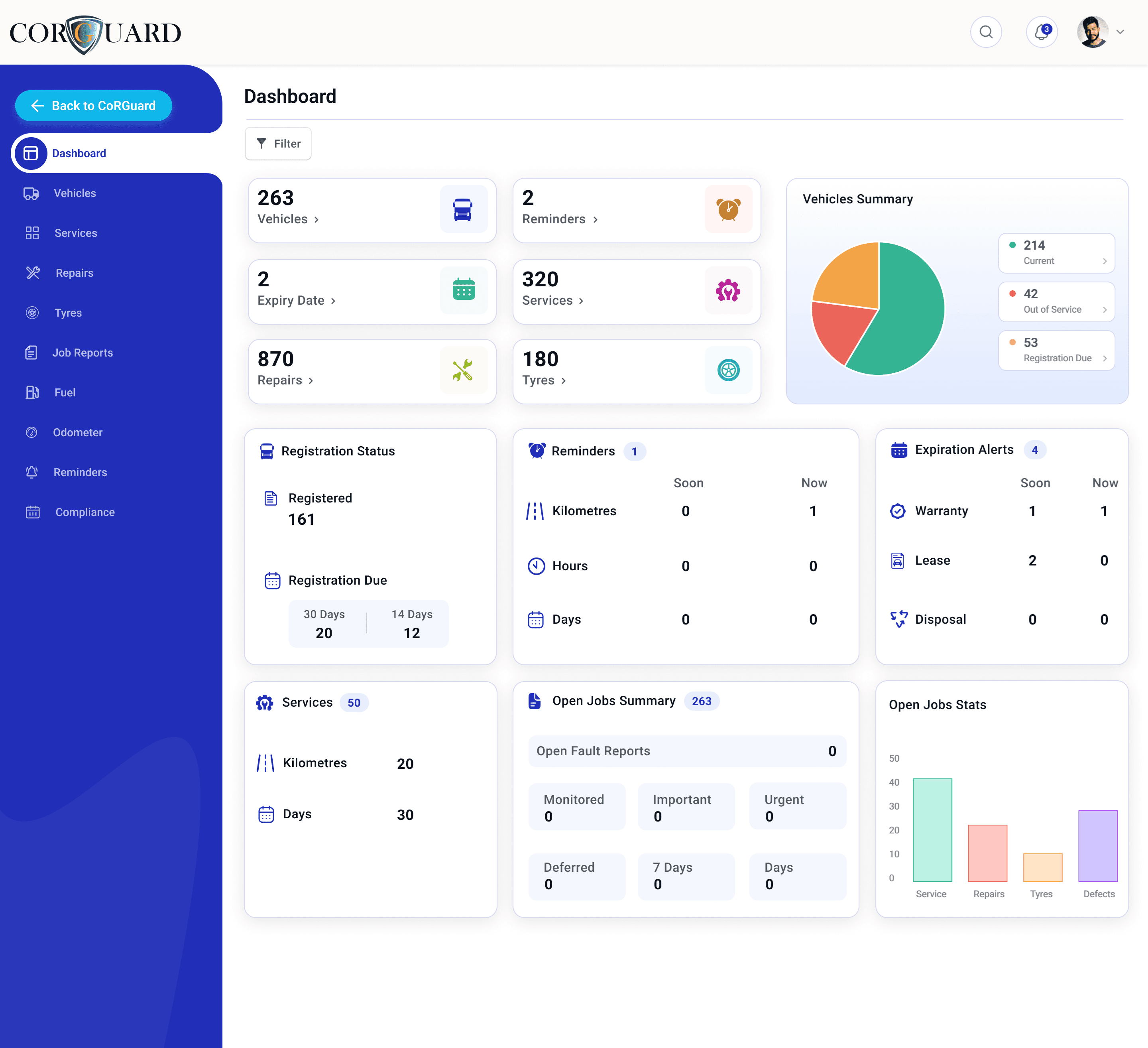 CoRGuard compliance overview dashboard