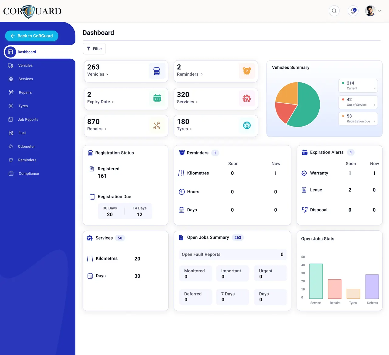 CoRGuard compliance overview dashboard