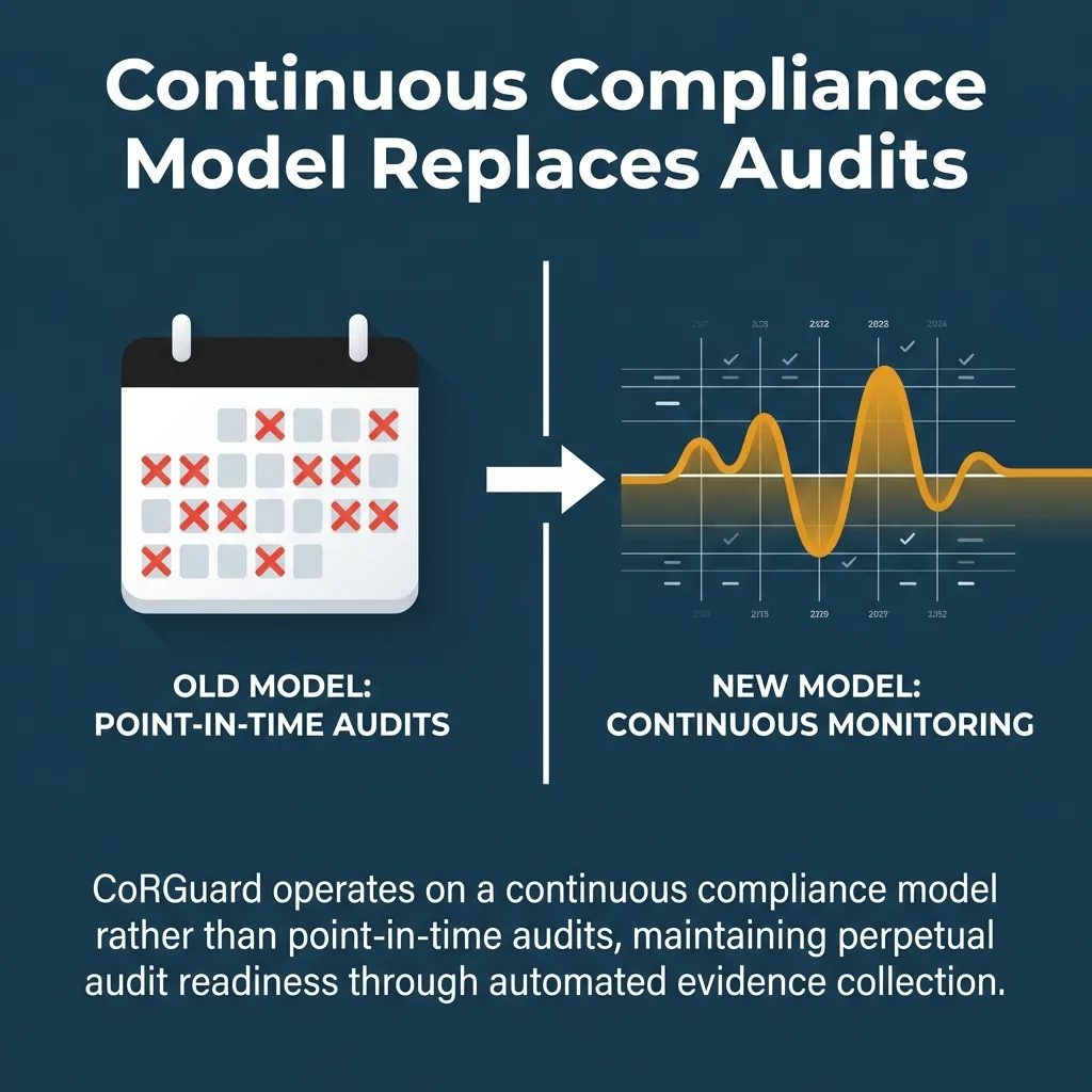 Continuous Compliance Model Replaces Audits