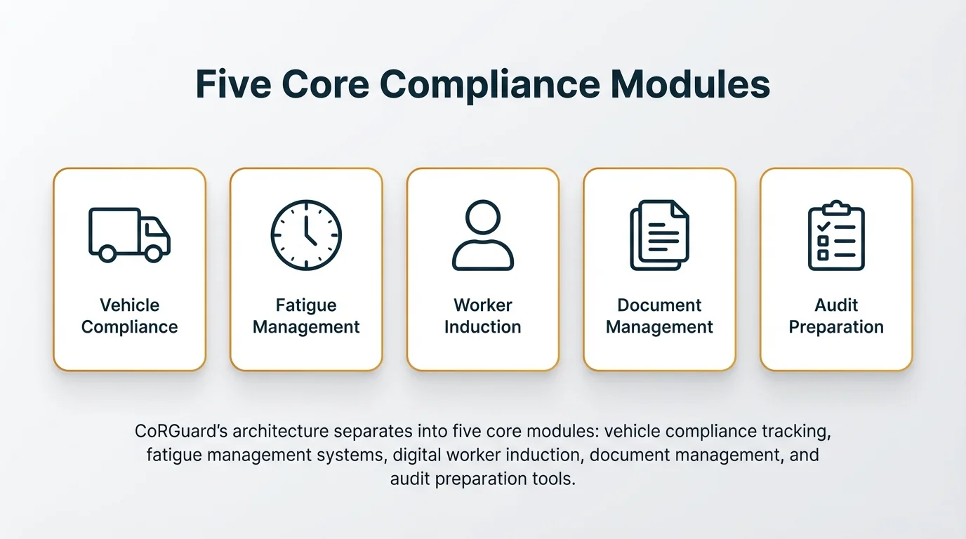 Five Core Compliance Modules
